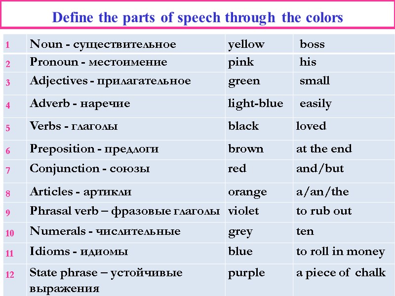 Define the parts of speech through the colors